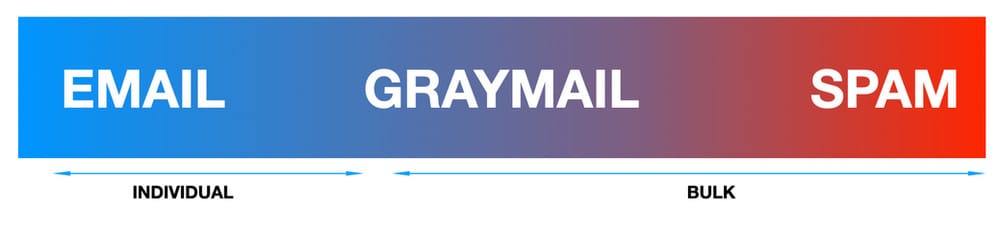 Graymail, en het verschil tussen gewone e-mail en spam.