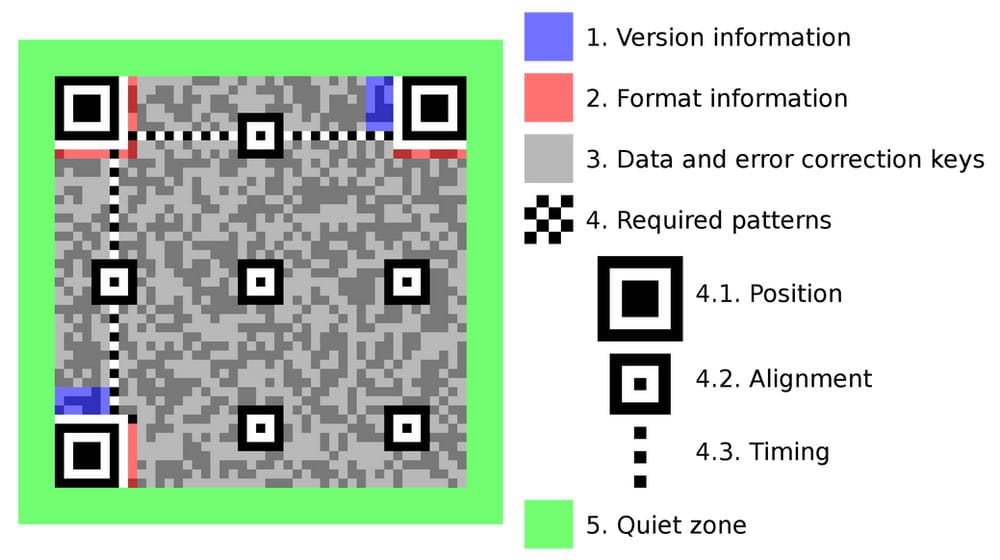 De indeling van de informatie op een QR tag