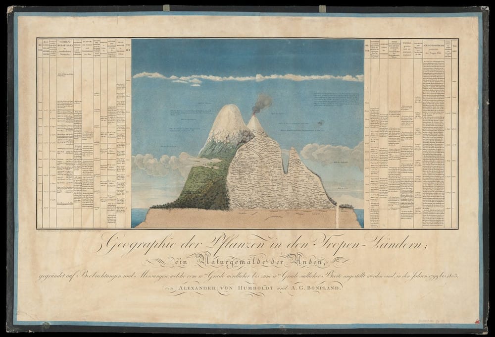 Chimborazo kaart door Alexander von Humboldt. Een combinatie van veel gegevens met een visueel verhaal.Om MarTech beter de kunnen duiden.