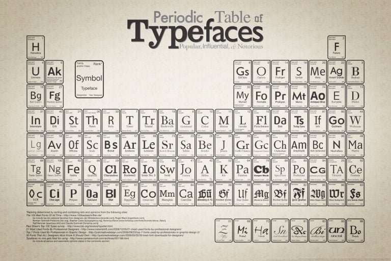 Periodieke tabel van lettertypes. Serif en sans-serif.